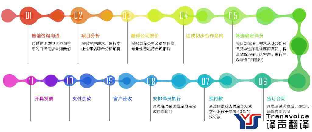 译声英翻译笔译一般怎么收费，一千字多少钱