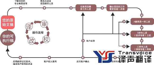 翻译校对与审校有什么不同？