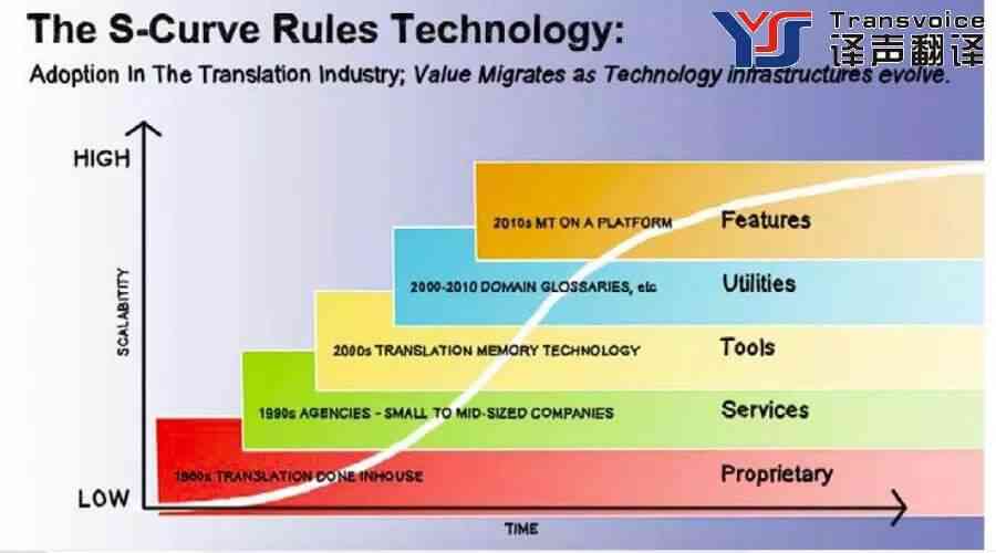 TAUS翻译行业的现状和发展趋势(图1)