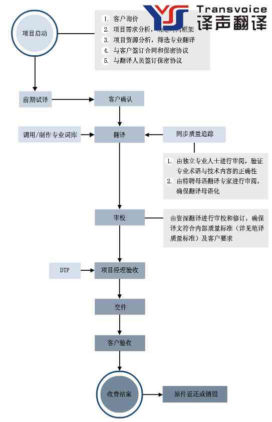 流程