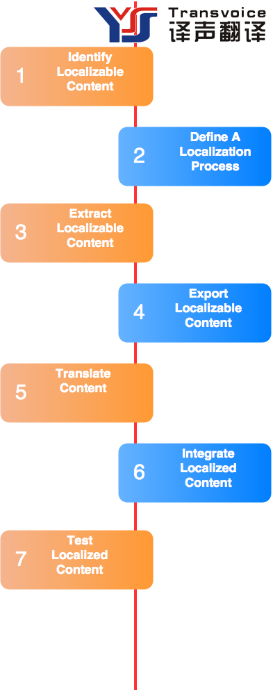 本地化步骤