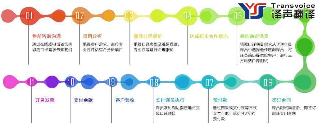 陪同翻译流程