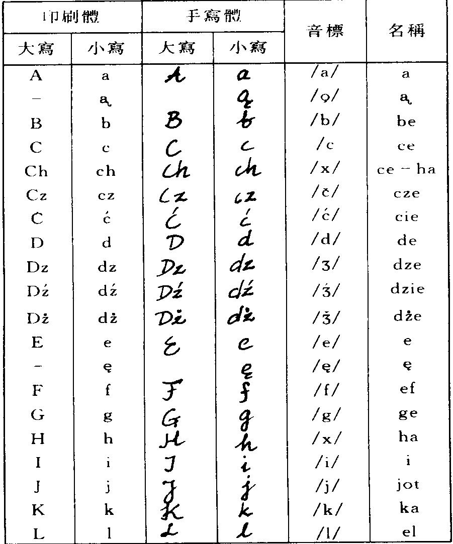 波兰语字母表(图1)