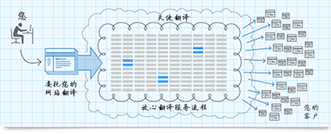 翻译公司图