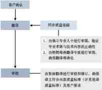 翻译公司分享陪同口译需注意什么