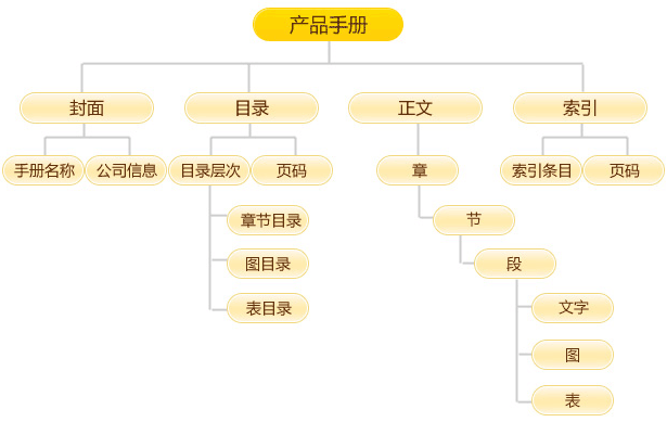 手册翻译服务