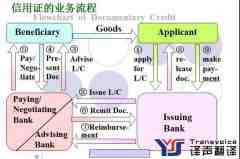 信用证翻译_信用证英汉翻译_信用证条款翻译