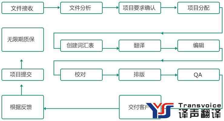 翻译公司翻译流程