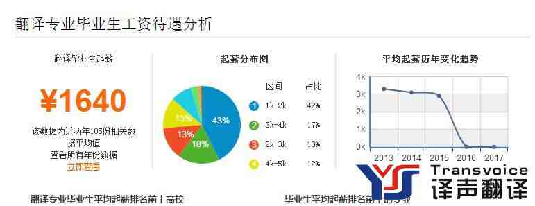 翻译专业毕业生工资待遇分析