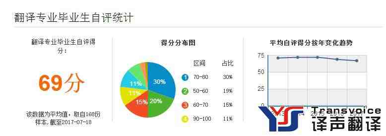 翻译专业毕业生自评统计