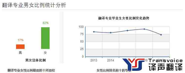 翻译专业男女比例