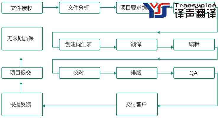 俄语翻译流程