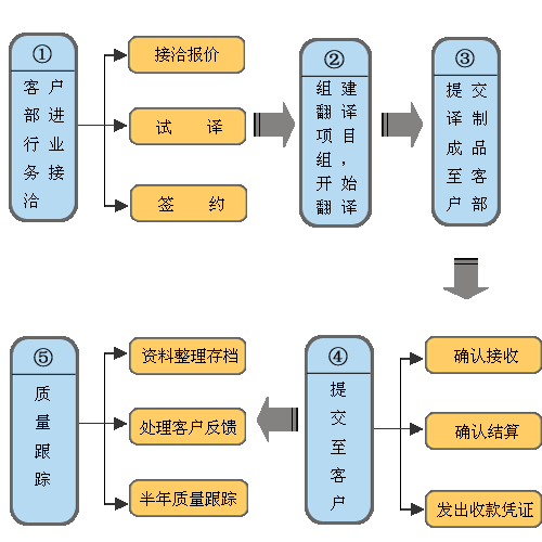 翻译流程