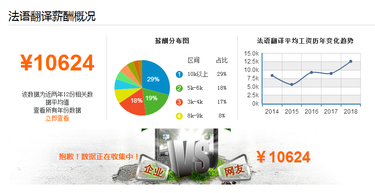 法语翻译工资一般多少(图1)