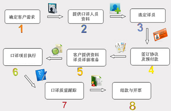 翻译公司口译任务管理流程(图1)