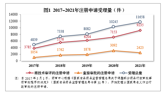 2021年度药品审评报告