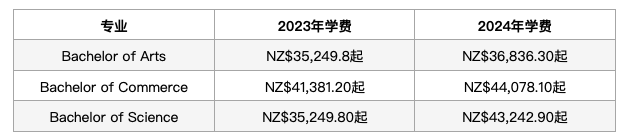 2023年新西兰大学学费又要涨了