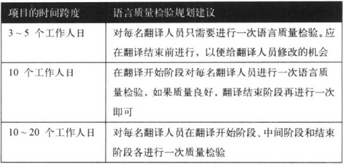 本地化语言质量检验