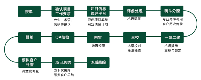 企业找南京翻译公司所关注的问题